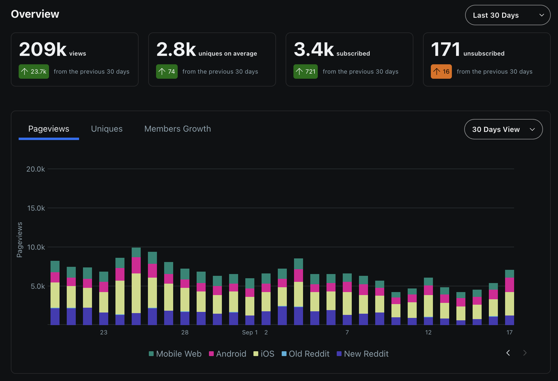 r/InvestingForBeginners moderator dashboard, final 30 days